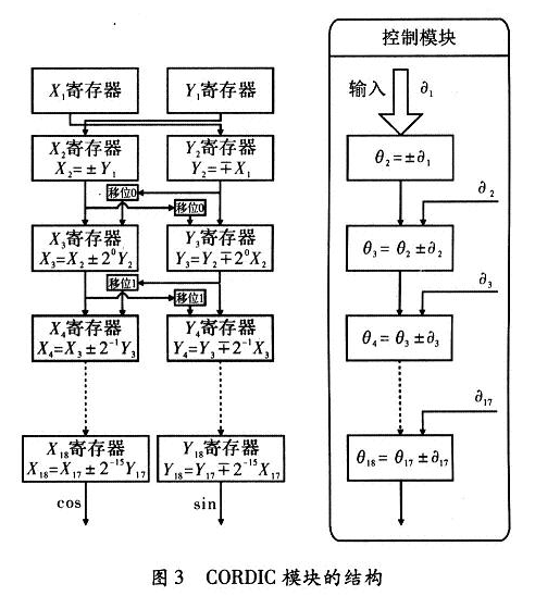 匹配函數(shù)的數(shù)據(jù)與距離脈沖壓縮結(jié)果對(duì)應(yīng)匹配相乘