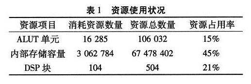 稳定工作时时钟频率可以达到150 MHz