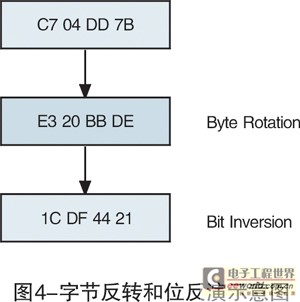 字節反轉和位反演