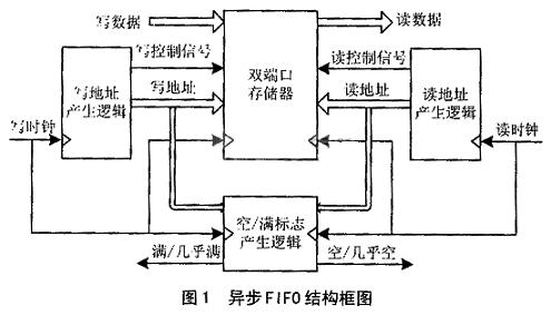 異步FIFO結構框圖