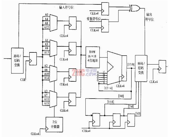 有符号数查找表优化结构