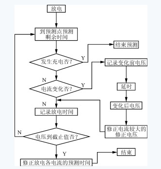  剩余时间预测程序流程图 