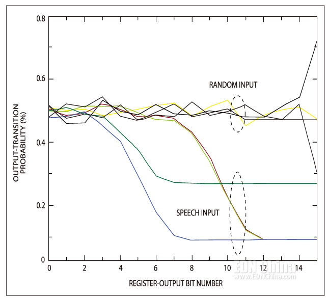 图2，对于一个不会破坏数据相关性的架构，语音数据开关电容的次数要比随机输入数据少80%。由于这些临时的相关性，运行顺序可能造成切换动作的巨大差异。
