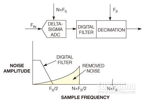 圖3，在一個(gè)采用N倍過采樣、噪聲整形、數(shù)字濾波器、抽取的ADC中，ADC輸入頻帶內(nèi)的噪聲(黃色)大大降低。