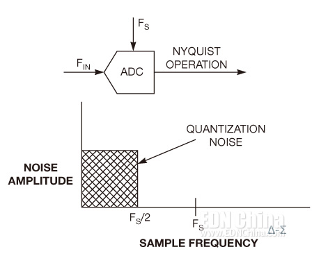 圖1，一個標準ADC的噪聲性能弱于Δ-Σ ADC器件。