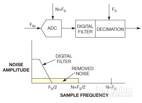 圖2，一個(gè)采用N倍過(guò)采樣、數(shù)字濾波器和抽取的ADC改進(jìn)了噪聲性能。