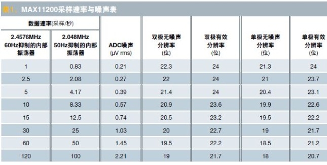 理解ADC的噪聲、ENOB及有效分辨率