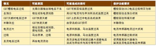 表1，各種需要錯誤保護的情況。