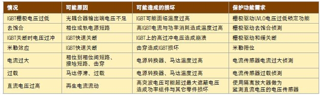 表1，各种需要错误保护的情况。