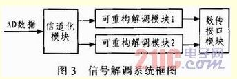 基于FPGA部分動(dòng)態(tài)可重構(gòu)的信號(hào)解調(diào)系統(tǒng)的實(shí)現(xiàn)
