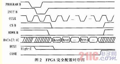 基于FPGA部分動(dòng)態(tài)可重構(gòu)的信號(hào)解調(diào)系統(tǒng)的實(shí)現(xiàn)