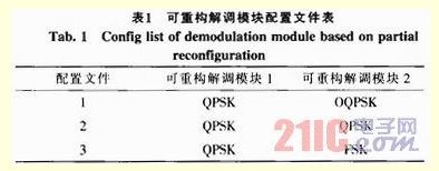 基于FPGA部分動(dòng)態(tài)可重構(gòu)的信號(hào)解調(diào)系統(tǒng)的實(shí)現(xiàn)