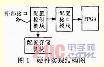 基于FPGA部分動(dòng)態(tài)可重構(gòu)的信號(hào)解調(diào)系統(tǒng)的實(shí)現(xiàn)