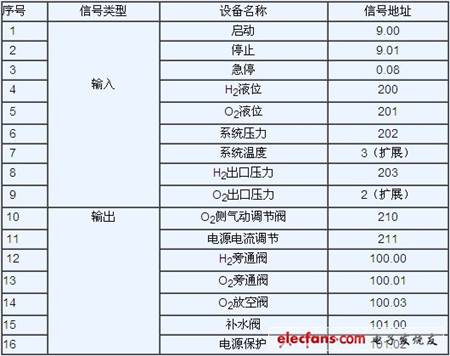 表1 輸入輸出信號與輸入輸出點的分配