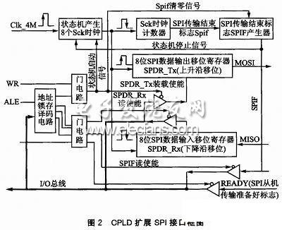 CPLD扩展SPI接口框图