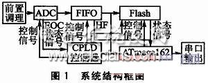 数据存储管理系统框图