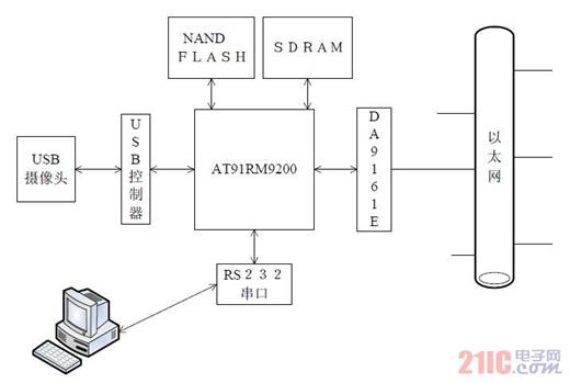 图 1 监控系统硬件