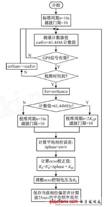 圖2 時(shí)鐘校準(zhǔn)算法