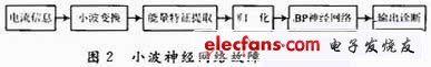 小波神经网络对混合电路故障诊断原理图