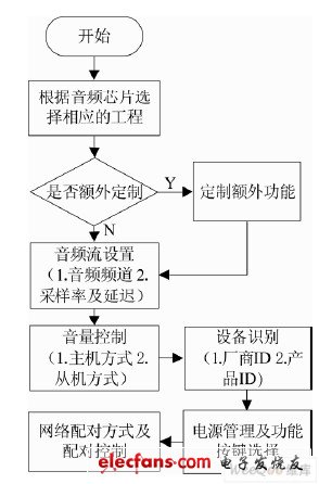 图6 设计配置流程图