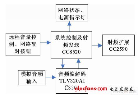 图1 系统发射端原理框图。