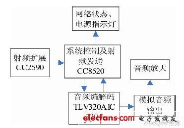 图2 系统接收端原理框图。