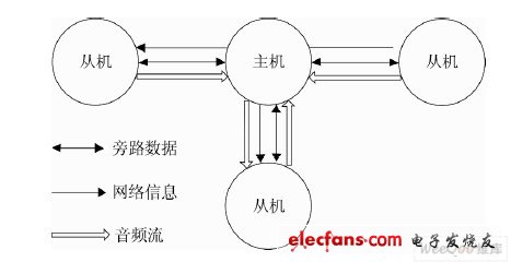 图7 网络拓补结构