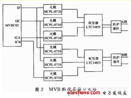 基于ARM7的網關通信模塊研制