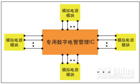 圖1，集中式數(shù)字電源管理架構(gòu)。