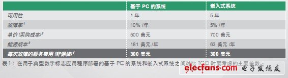 如何給您的下一個(gè)應(yīng)用程序選擇嵌入式系統(tǒng)