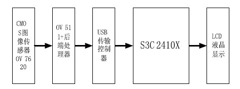 图3 视觉系统硬件结构图。