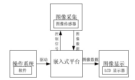 圖1 視覺(jué)系統(tǒng)原理框圖