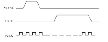 圖2 OV7620 輸出時(shí)序圖