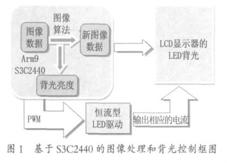 圖1 基于S3C2440的圖像處理和背光源控制框圖