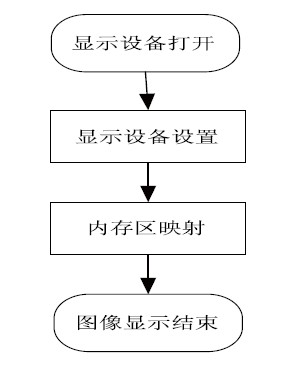 图4 图像显示程序流程图