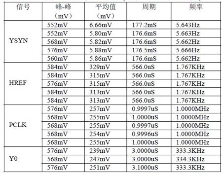 表1 采集到的实验数据（示波器采用x10 档）。