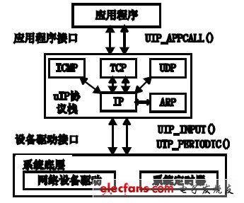 图3 uIP 协议栈结构图