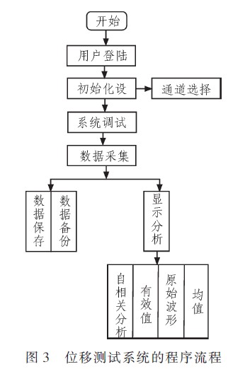 位移測試系統的程序流程