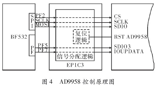 控制字的配置