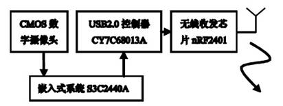 圖2 嵌入式無線照相機系統硬件結構