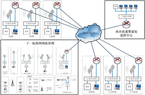 Korenix科洛理思(北尔电子集团) 中国高速公路无线视频监控系统 解决方案