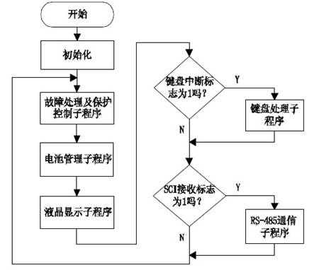 图 3 主程序流程图