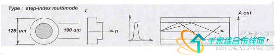阶跃型多模光纤