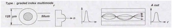 渐变折射率多模光纤