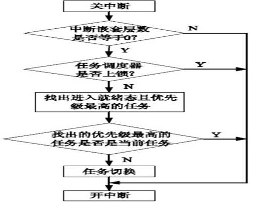 圖4 任務(wù)調(diào)度流程圖。