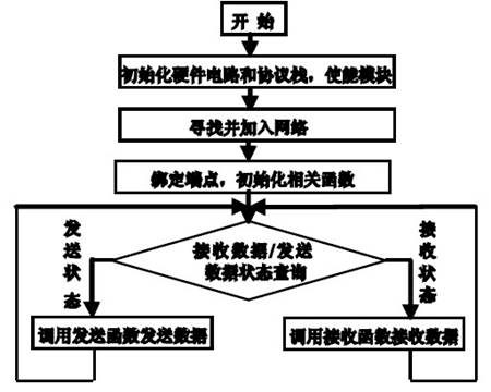 圖4 無線傳輸ZIGBEE 模塊程序流程圖。