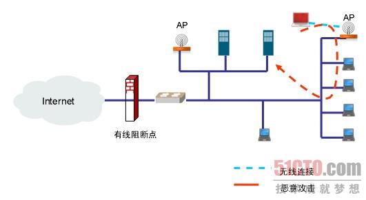 無線安全之基于射頻的精確阻斷技術 