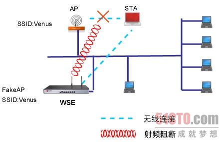 無線安全之基于射頻的精確阻斷技術(shù) 