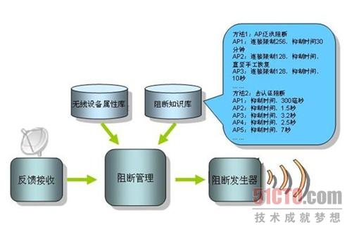 無線安全之基于射頻的精確阻斷技術(shù) 