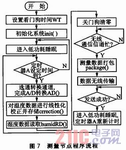 測量節點程序流程圖